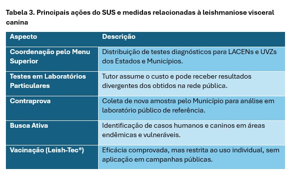  Tabela com o título ´Tabela 3. Principais ações do SUS e medidas relacionadas à leishmaniose visceral canina´. A tabela possui duas colunas: ´Aspecto´ e ´Descrição´. Os aspectos e suas descrições são:​
Coordenação pelo MS: Distribuição de testes diagnósticos para LACENs e UVZs dos Estados e Municípios.​
Testes em Laboratórios Particulares: Tutor assume o custo e pode receber resultados divergentes dos obtidos na rede pública.​
Contraprova: Coleta de nova amostra pelo Município para análise em laboratório público de referência.​
Busca Ativa: Identificação de casos humanos e caninos em áreas endêmicas e vulneráveis.​
Vacinação (Leish-Tec®): Eficácia comprovada, mas restrita ao uso individual, sem aplicação em campanhas públicas.​
​