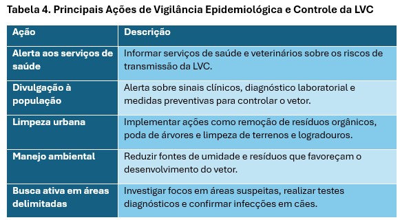  Tabela com o título ´Tabela 4. Principais Ações de Vigilância Epidemiológica e Controle da LVC´. A tabela possui duas colunas: ´Ação´ e ´Descrição´. As ações e suas descrições são:​
Alerta aos serviços de saúde: Informar serviços de saúde e veterinários sobre os riscos de transmissão da LVC.​
Divulgação à população: Alerta sobre sinais clínicos, diagnóstico laboratorial e medidas preventivas para controlar o vetor.​
Limpeza urbana: Implementar ações como remoção de resíduos orgânicos, poda de árvores e limpeza de terrenos e logradouros.​
Manejo ambiental: Reduzir fontes de umidade e resíduos que favoreçam o desenvolvimento do vetor.​
Busca ativa em áreas delimitadas: Investigar focos em áreas suspeitas, realizar testes diagnósticos e confirmar infecções em cães.​

​