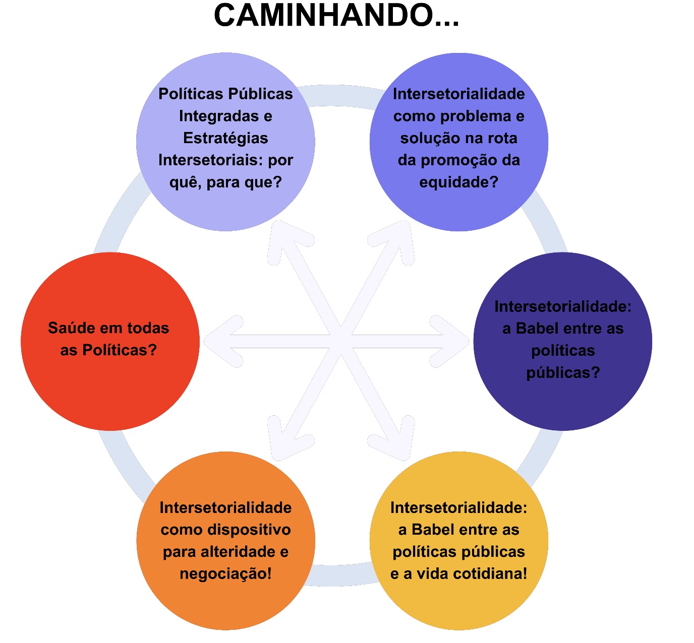 Diagrama circular com seis círculos coloridos conectados por setas brancas que partem do centro. Os círculos representam diferentes trilhas da síntese plural sobre intersetorialidades. Os textos dos círculos são:​
Em vermelho: ´Saúde em todas as Políticas?´.​
Em lilás: ´Políticas Públicas Integradas e Estratégias Intersetoriais: por quê, para quê?´.​
Em azul: ´Intersetorialidade como problema e solução na rota da promoção da equidade?´.​
Em roxo: ´Intersetorialidade: a Babel entre as políticas públicas?´.​
Em amarelo: ´Intersetorialidade: a Babel entre as políticas públicas e a vida cotidiana!´.​
Em laranja: ´Intersetorialidade como dispositivo para alteridade e negociação!´.​
Os círculos estão conectados por uma linha circular e setas apontando do centro para cada um deles.​
​​